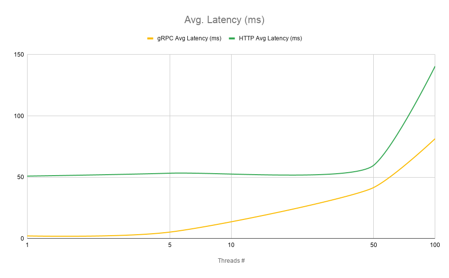 Avg. Lat (ms)