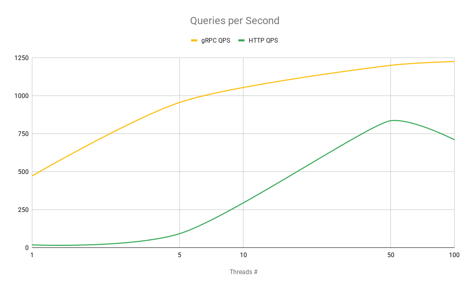 QPS comparison
